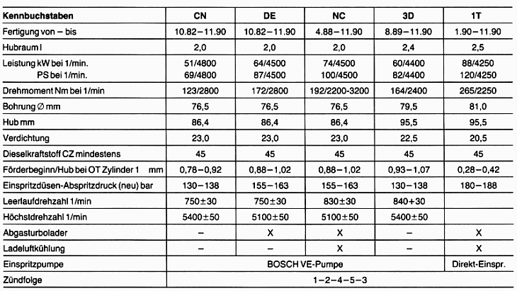 Tabelle: wichtigste Daten der 5-Zylindermotoren (Diesel)